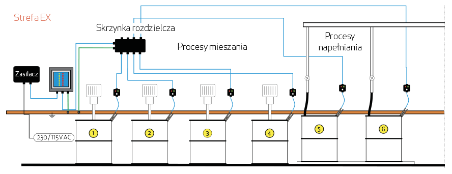 W powyższym przykładzie system MULTIPOINT II jest skonfigurowany do uziemienia czterech stacji mieszania (1–4) i dwóch stacji napełniania (5 i 6). W przypadku gdy którykolwiek z mieszalników nie będzie poprawnie uziemiony, system zablokuje jego działanie, a dioda zaświeci się na czerwono. Zapobiegnie to gromadzeniu się ładunków elektrostatycznych na urządzeniach. To samo tyczy się beczek – w przypadku braku uziemienia pompa zasilająca stację napełniania zostanie natychmiast wyłączona.